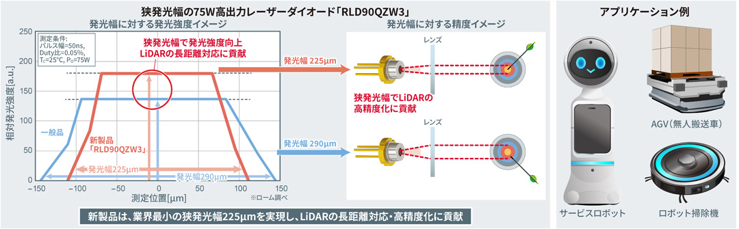 狭発光幅の75W高出力レーザーダイオード「RLD90QZW3」・アプリケーション例
