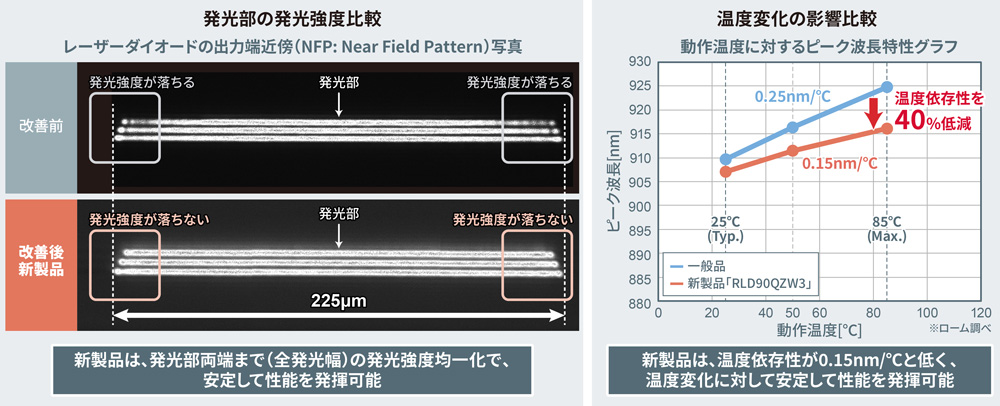 発光部の発光強度比較・温度変化の影響比較