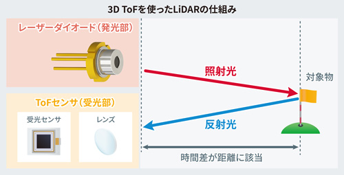 LiDAR（ライダー）