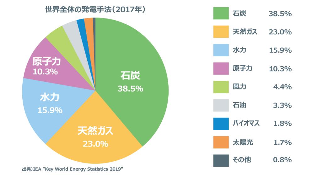 世界全体の発電手法（2017年）