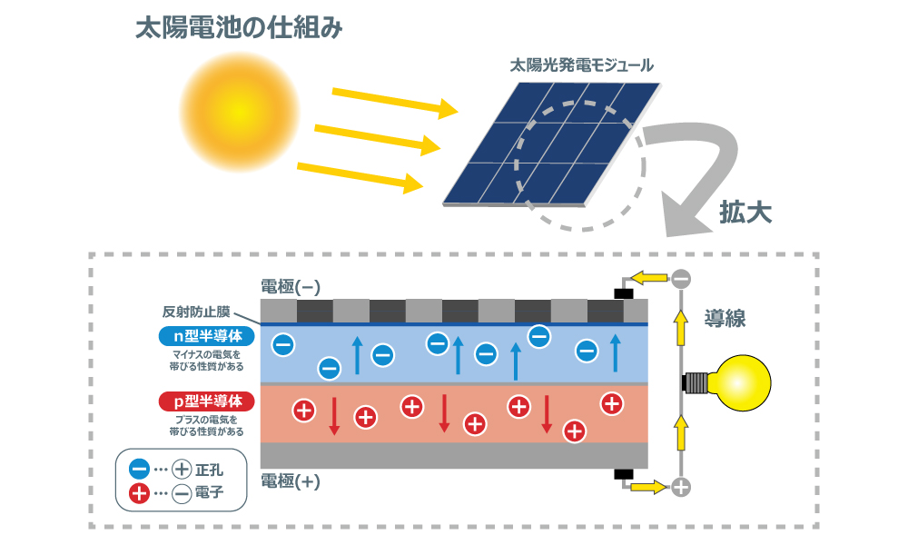 太陽電池の仕組み