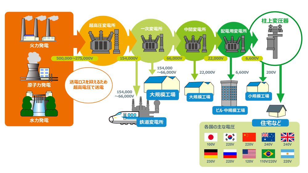 送電・配電「電気をはこぶ」仕組み