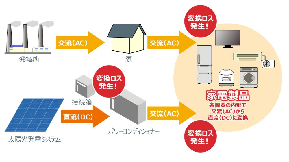 家庭で電気を利用するまでの様々な変換