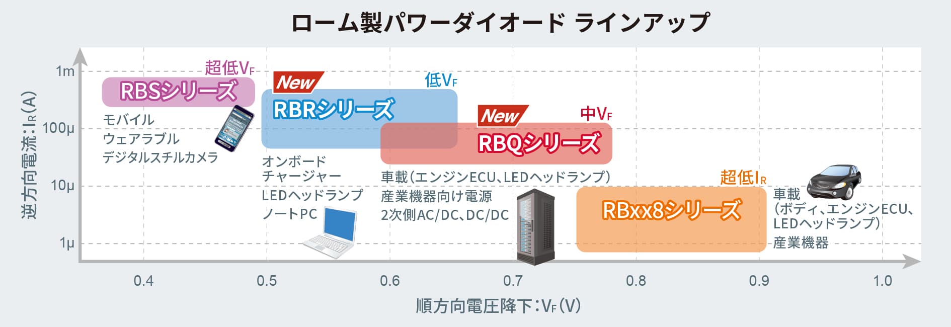 ローム製パワーダイオード ラインアップ