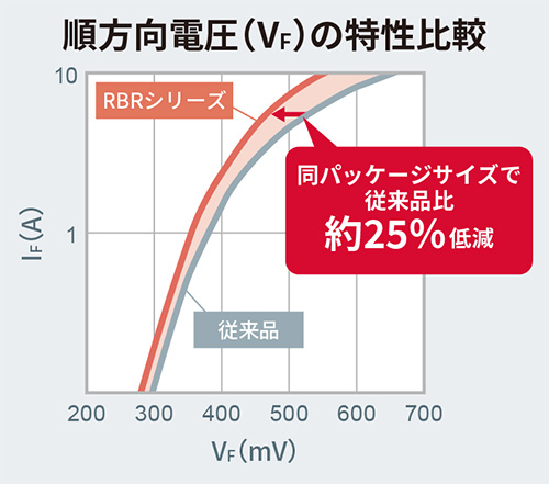 順方向電圧（V<sub>F</sub>）の特性比較