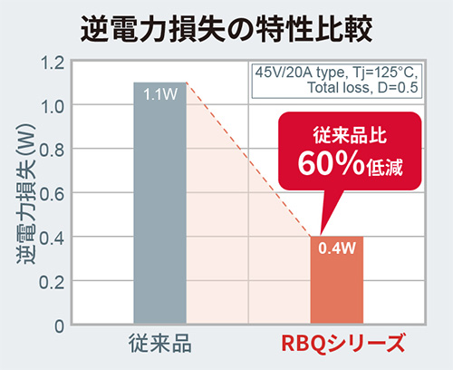 逆電力損失の特性比較