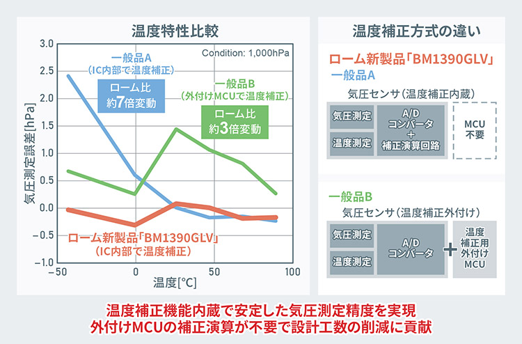 温度特性比較・温度補正方式の違い