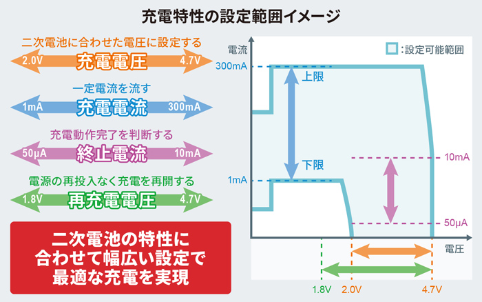 次電池の特性に合わせた最適なCCCV充電を実現