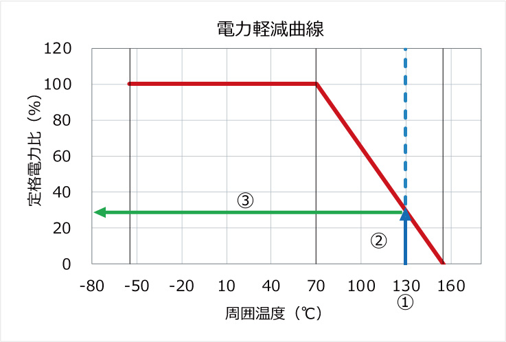 電力軽減曲線