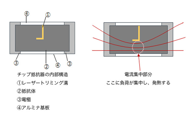 チップ抵抗器の内部構造・電流集中部分