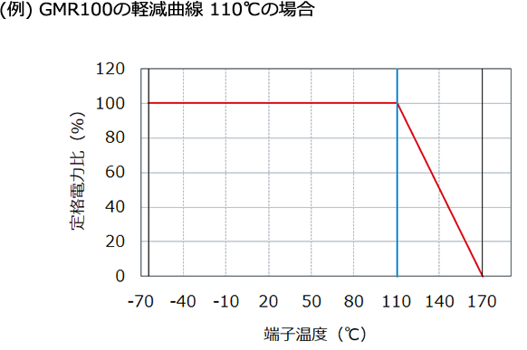 （例）GMR100の軽減曲線 70℃