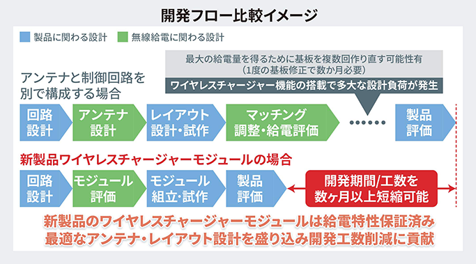 開発フロー比較イメージ