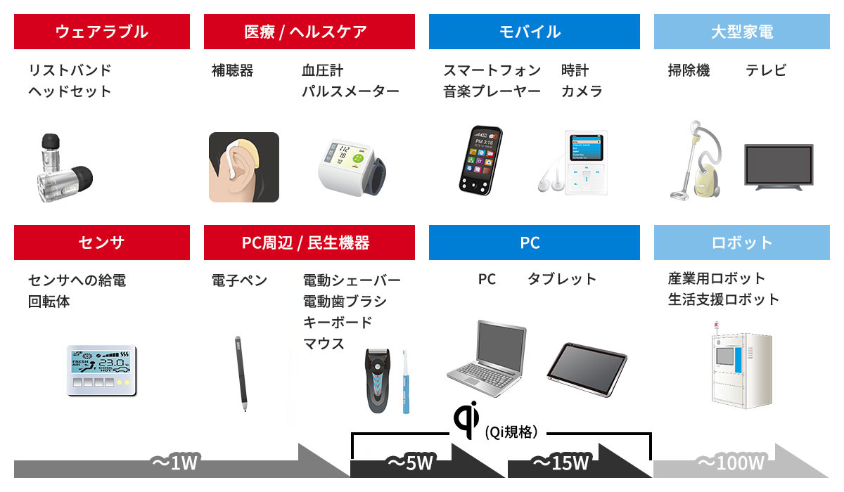 ウェアラブル・医療/ヘルスケア・モバイル・大型家電・センサ・PC周辺/民生機器・PC・ロボット