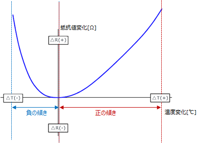 一般的な厚膜チップ抵抗器の抵抗値変化挙動