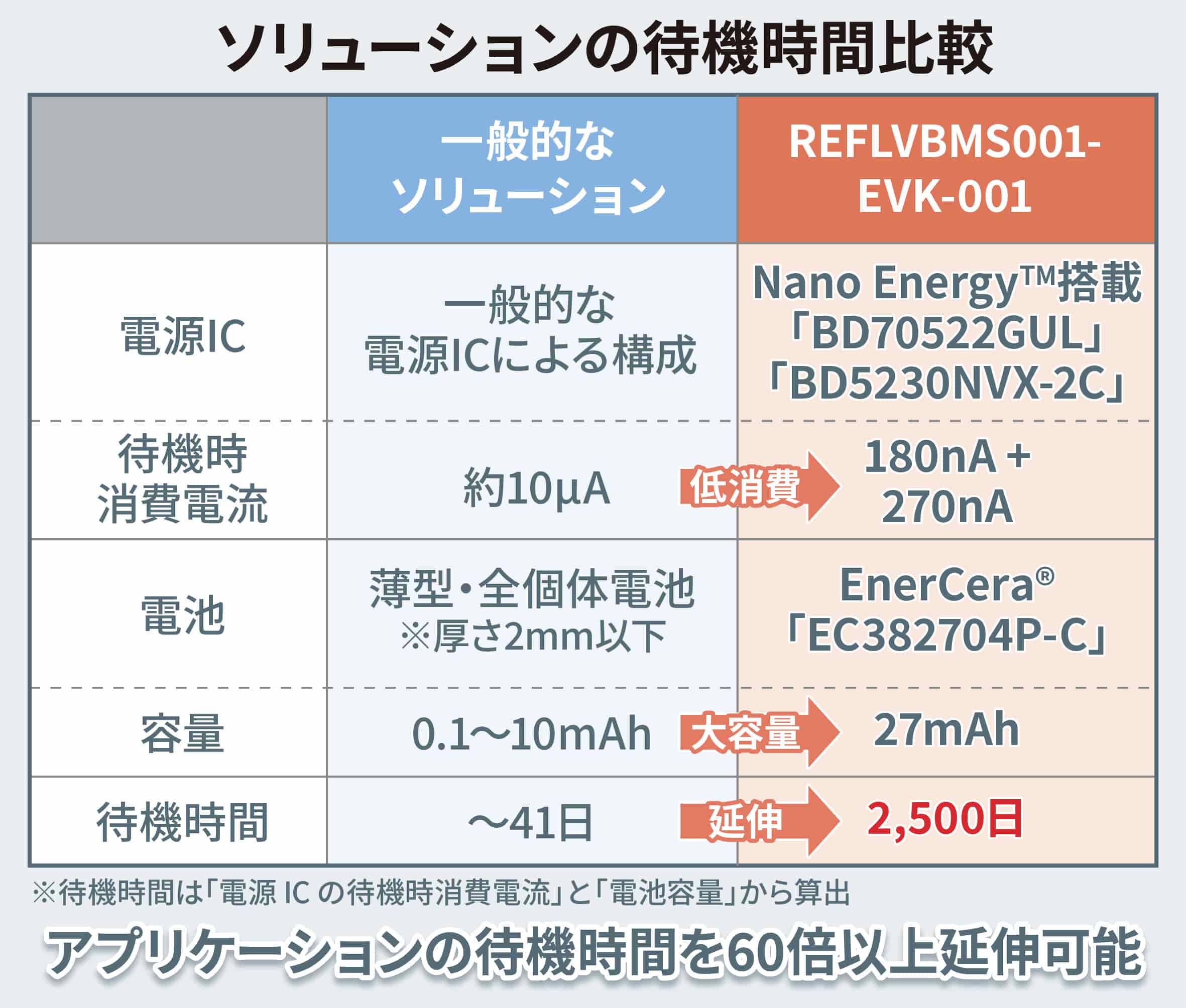 ソリューションの待機時間比較