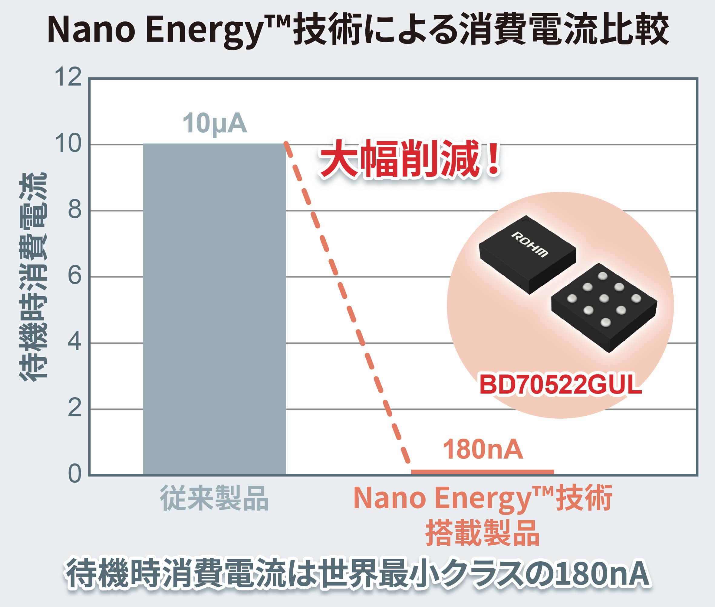 Nano Energy™技術による消費電流比較