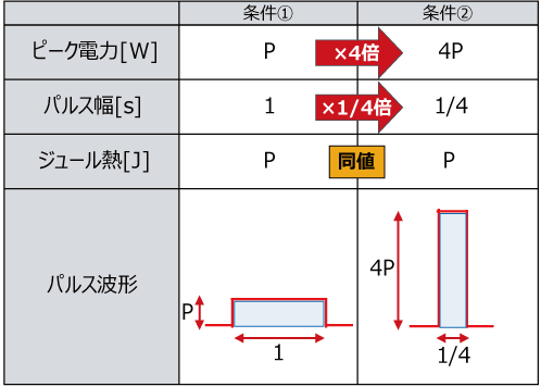 試験条件