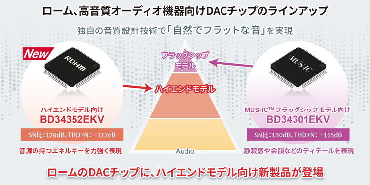 ローム、高音質オーディオ機器向けDACチップのラインアップ