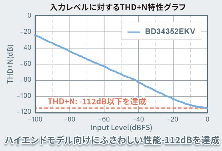 入力レベルに対するTHD＋N特性グラフ