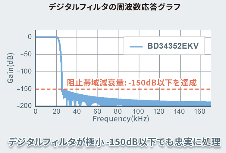 デジタルフィルタの周波数応答グラフ