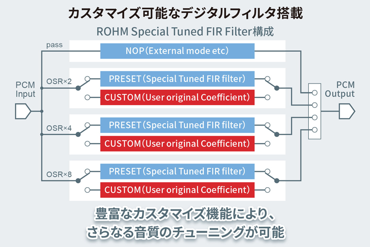 カスタマイズ可能なデジタルフィルタ搭載