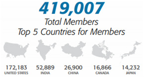 Total Members Top 5 Countries for Members