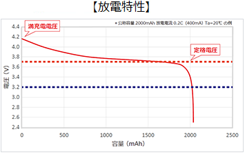 放電温度特性