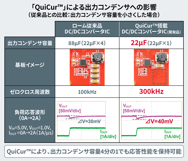 QuiCur™による出力コンデンサへの影響