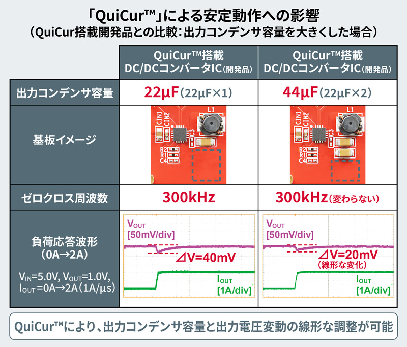 QuiCur™による出力コンデンサへの影響