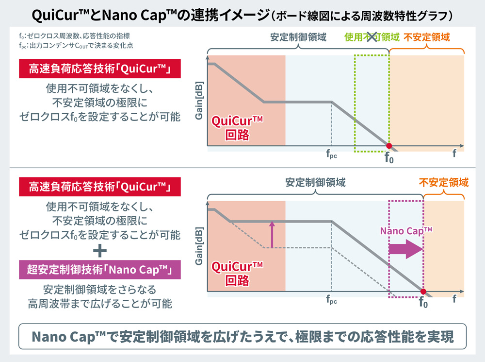 QuiCur™とNano Cap™