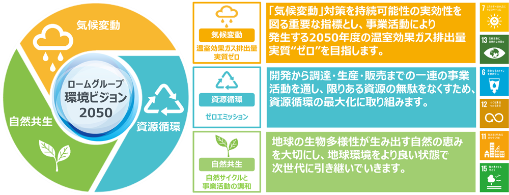 環境ビジョン2050