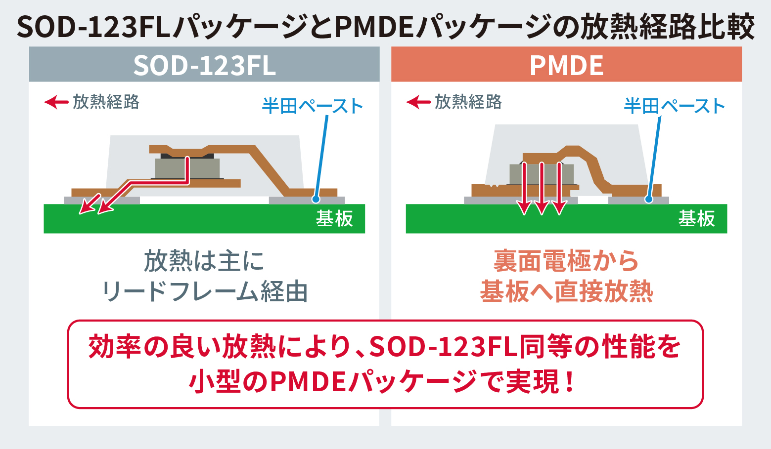 SOD-123FLパッケージとPMDEパッケージの放熱経路比較