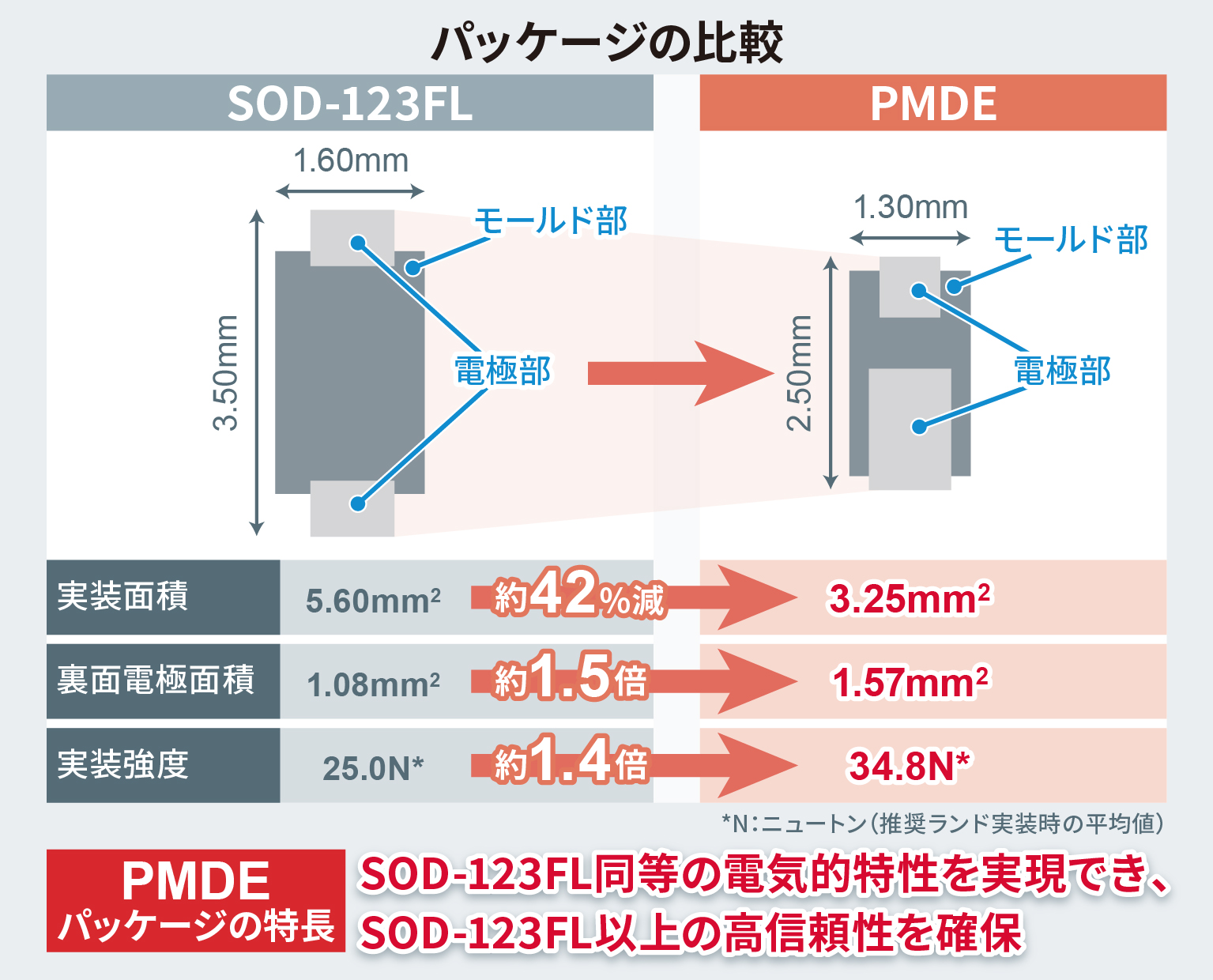 パッケージの比較