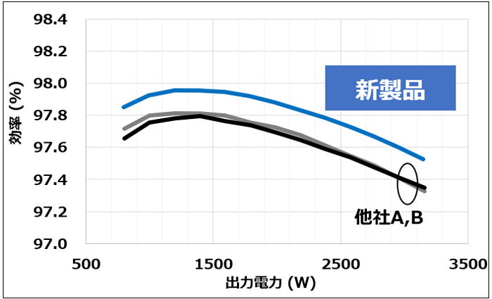 同期整流ブースト回路を用いた効率比較結果