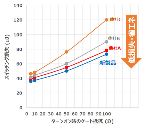 製品単体のスイッチング損失