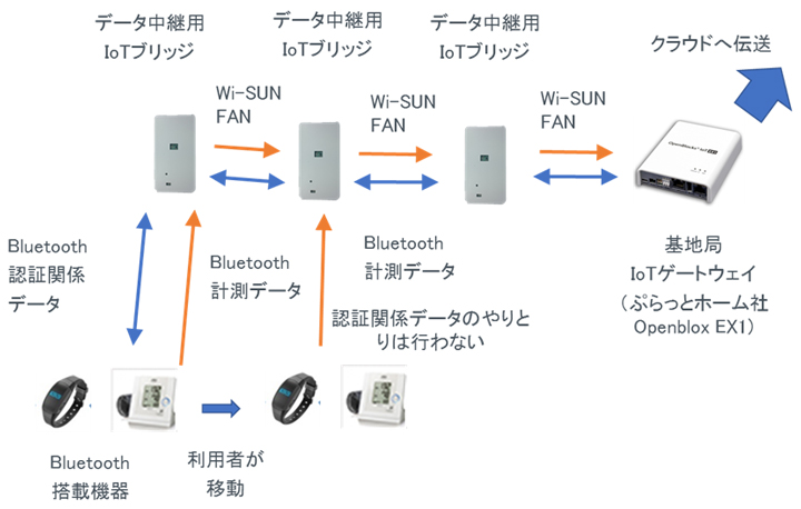 図3:開発した通信システムの基本動作