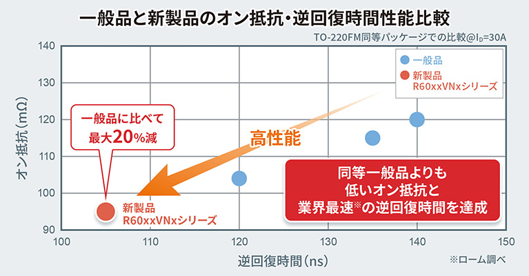 一般品と新製品のオン抵抗・逆回復時間性能比較