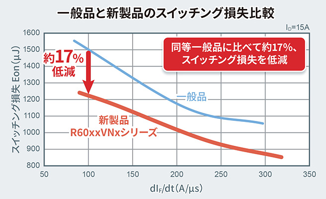 一般品と新製品のスイッチング損失比較