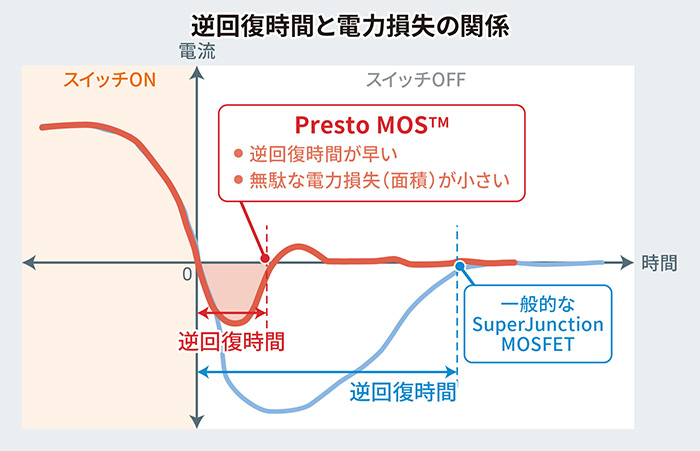 逆回復時間と電力損失の関係