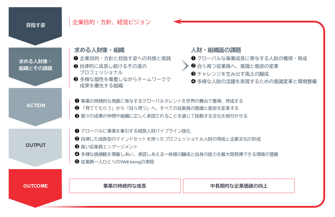 ロームが目指す人的資本経営