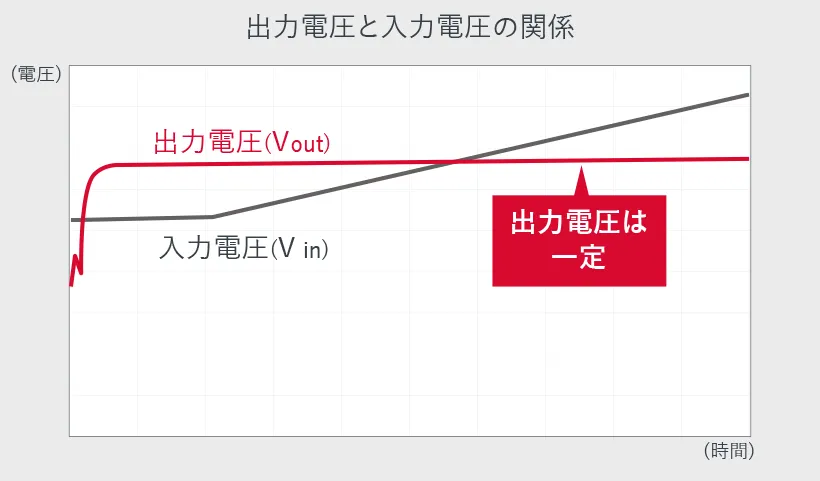 アナログIC グラフ