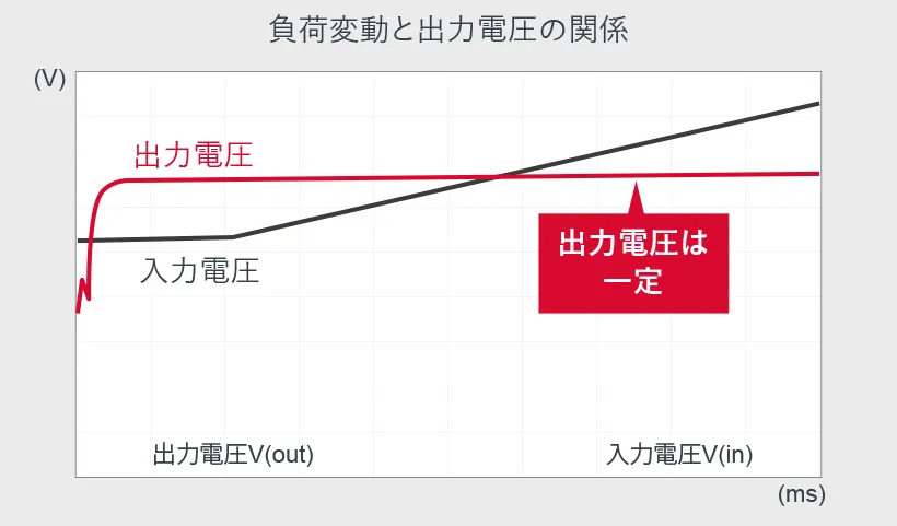 アナログIC グラフ