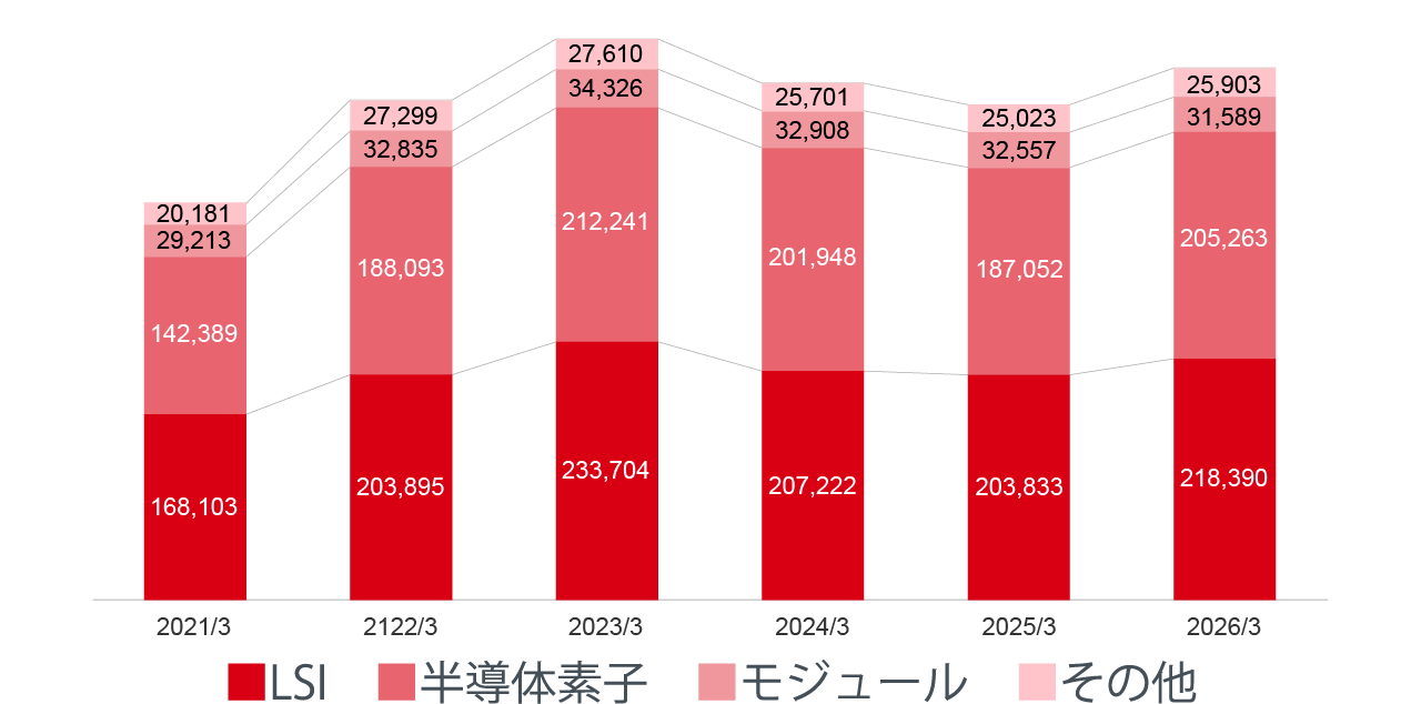 売上高推移(連結)
