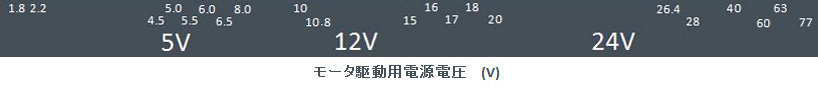 モータ駆動用電源電圧（V）
