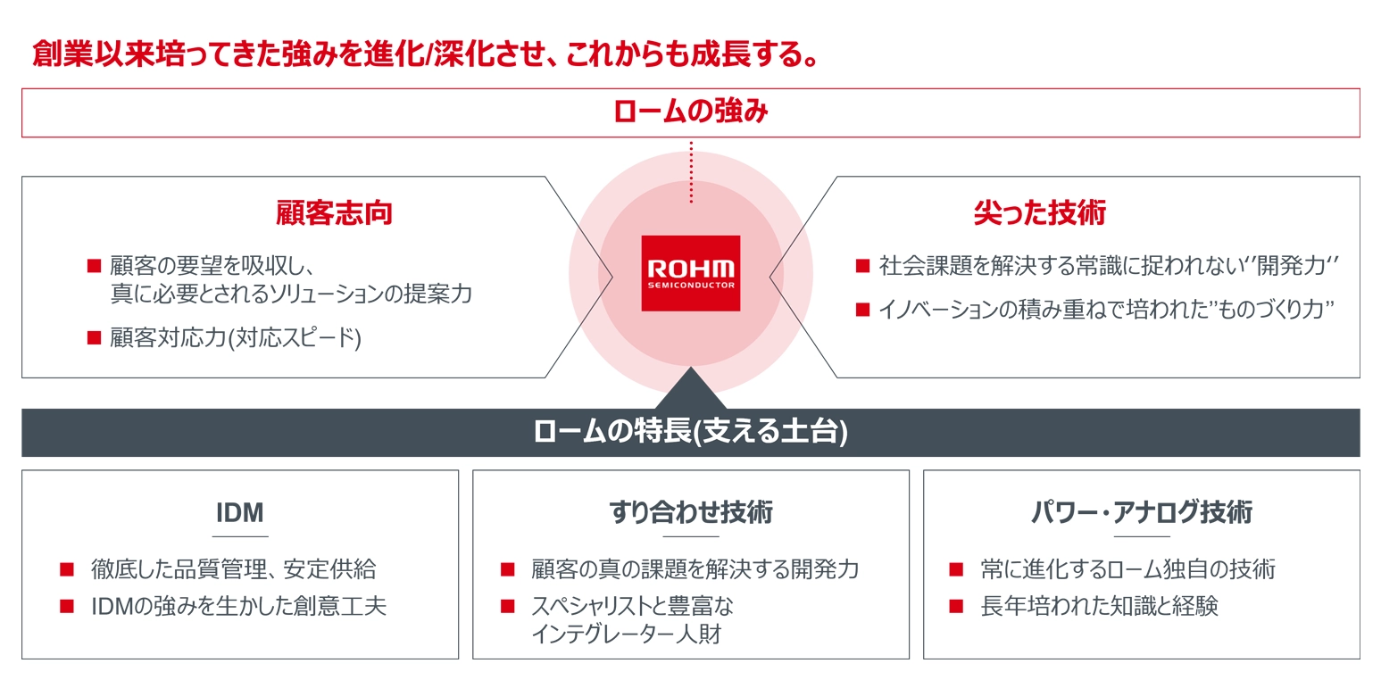 ロームの強み