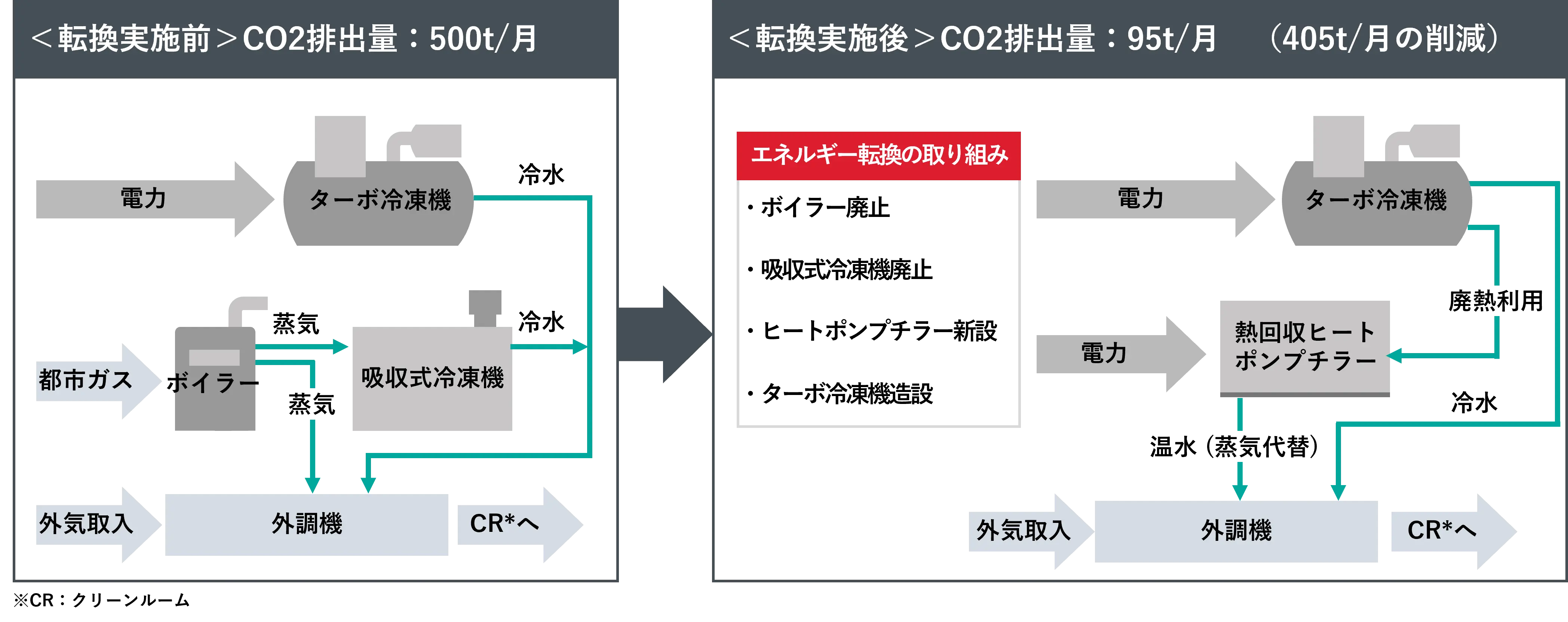 エネルギー転換による使用量の削減