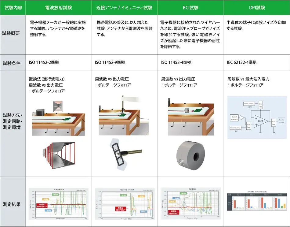 超高EMI耐量オペアンプの開発時に実施した試験内容