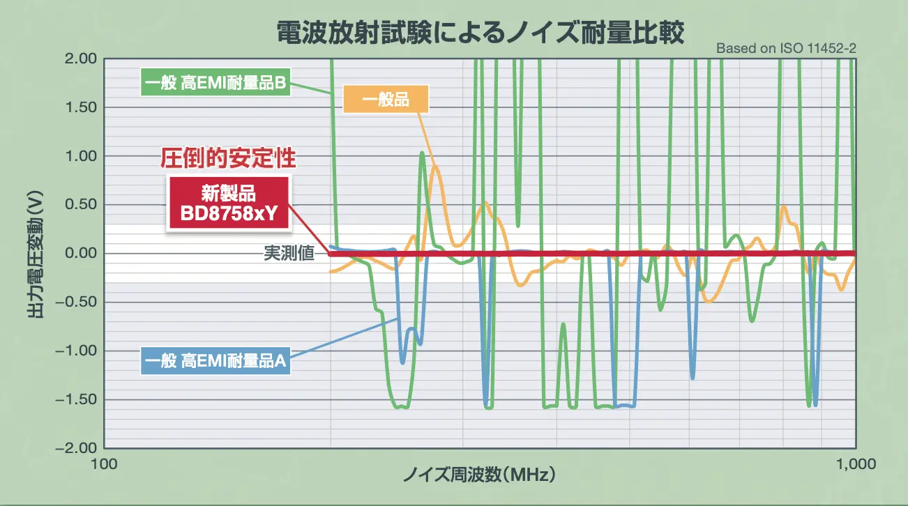 電波放射実験によるノイズ耐量比較