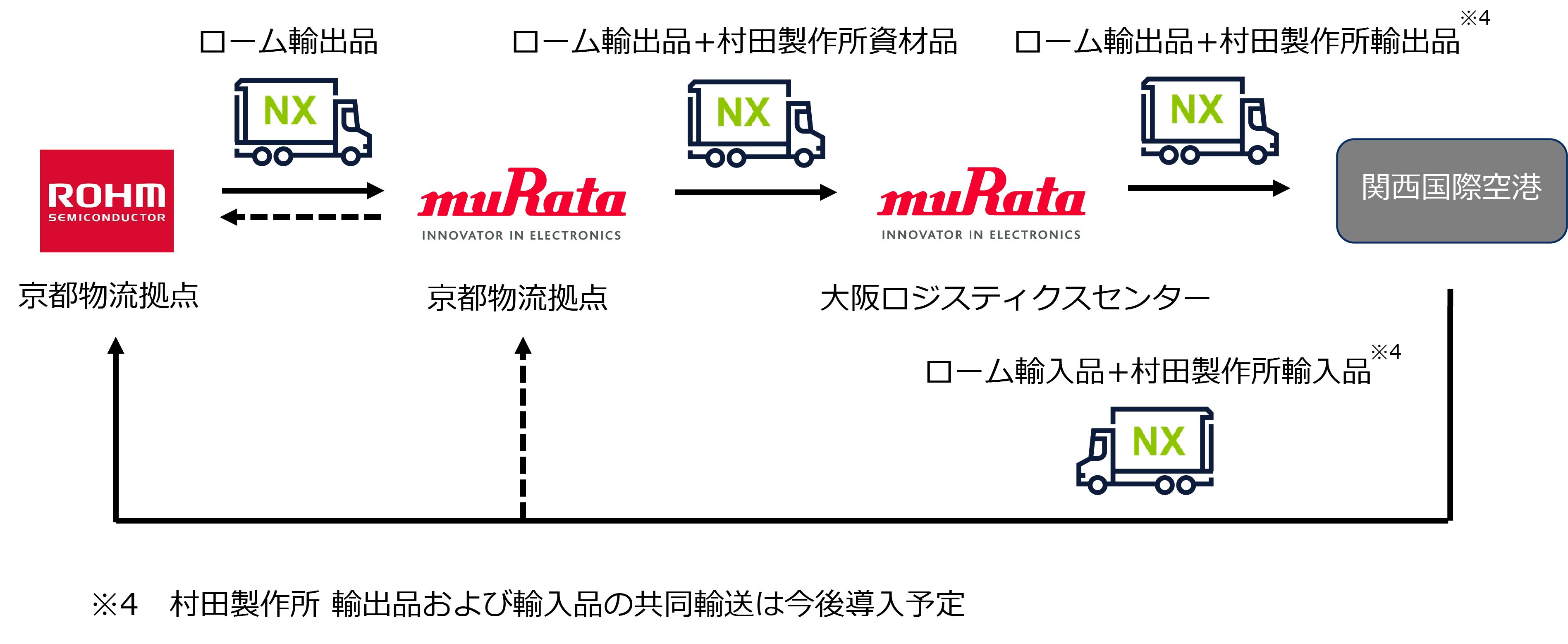 共同輸送概要
