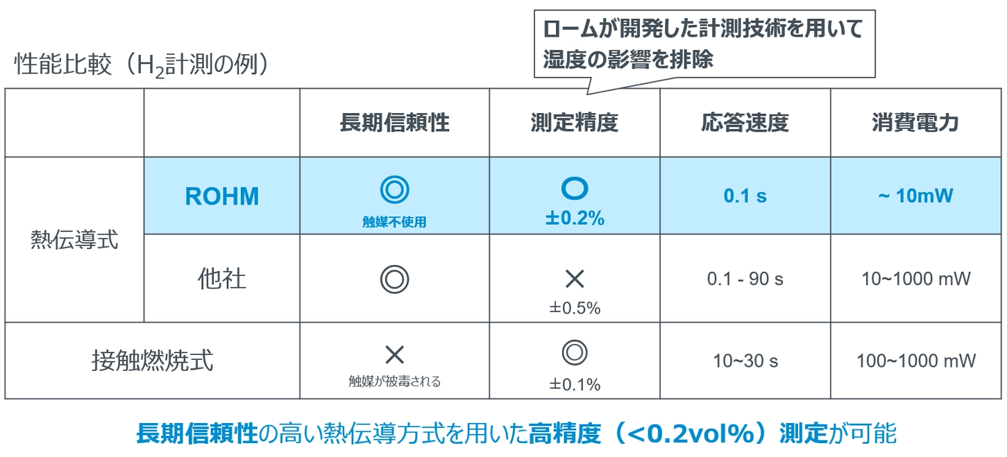 性能比較